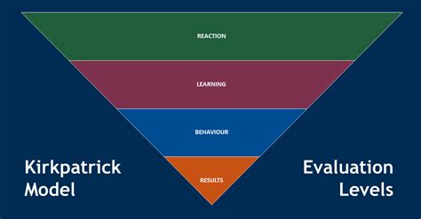 Using Kirkpatrick Model of Training Evaluation