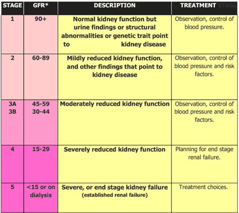 chronic-kidney-disease-stage-3 - Shift Your Fate