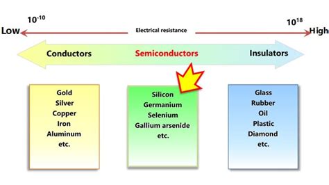 Periodic Table Conductivity Insulators Vs Conductors | My XXX Hot Girl