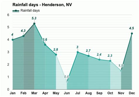 Yearly & Monthly weather - Henderson, NV