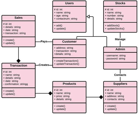 Class Diagram Of Inventory Management System Inventory Manag