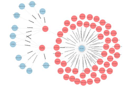 The Power of Visualization: GraphDB Now Enables Custom Graph Views