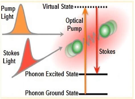 Stimulated Raman scattering phenomena inside optical medium | Download Scientific Diagram