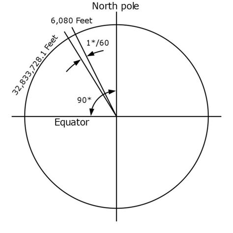 How Far is A Nautical Mile? - Bobbie Lind