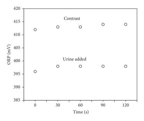 Changes in the values of ORP over time by the direct method (a) and by... | Download Scientific ...