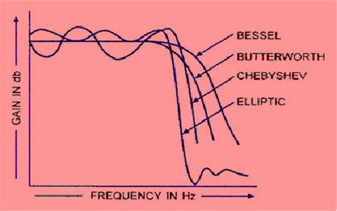 Different Types of Active Filters and Its Applications - Elprocus