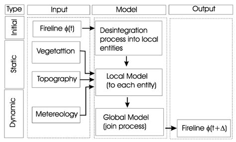 The basic components of a fire simulation system | Download Scientific Diagram