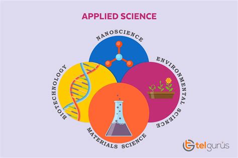 What is applied science?