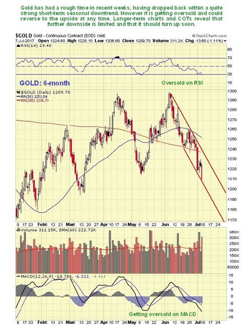 Gold Outlook Increasingly Bullish