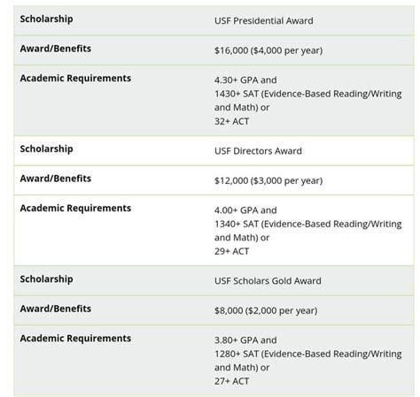 USF scholarships : r/USF