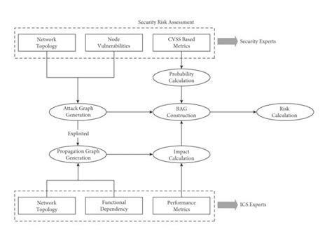 Proposed security risk assessment framework. | Download Scientific Diagram