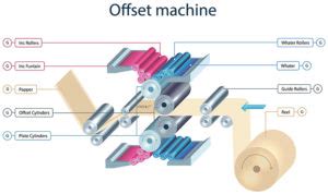 Keep on rolling, offset printing! – Industrial Process News