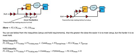 digital logic - How does positive and negative clock skew affect setup and hold time ...