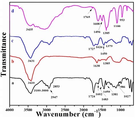 FT-IR spectra of (a) polystyrene (PS)-polymethylmethacrylate (PMMA ...