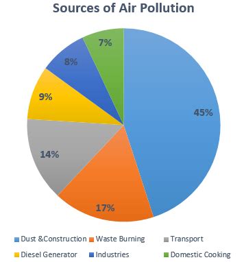 Sources Of Air Pollution Graph