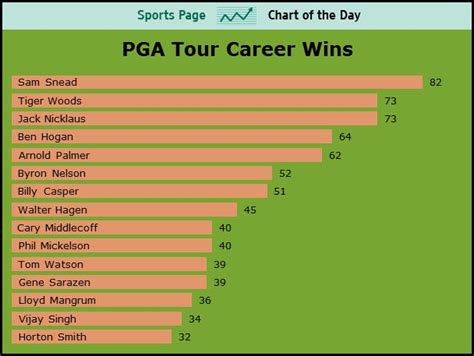 Tiger Woods Now Second In All-Time Career Wins - Business Insider