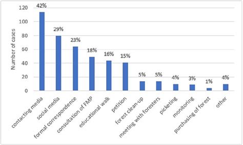 Methods used by local forest interventions (N = 274). Source: Own ...