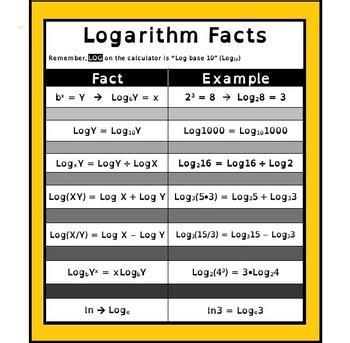 Logarithm Rules Algebra Poster by Scaffolded Math and Science | TpT