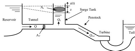 A schematic diagram of a typical hydroelectric power plantwith a surge ...