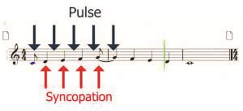 Syncopation and Its Perceptions - IEEE Pulse