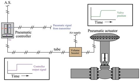 Pneumatic Actuator Response | Basic Principles of Control Valves and ...