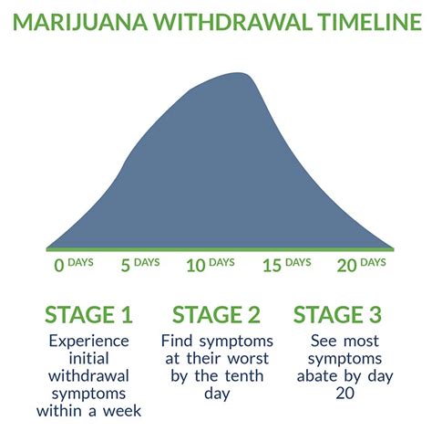 Marijuana Withdrawal Symptoms Timeline Treatment - Bank2home.com