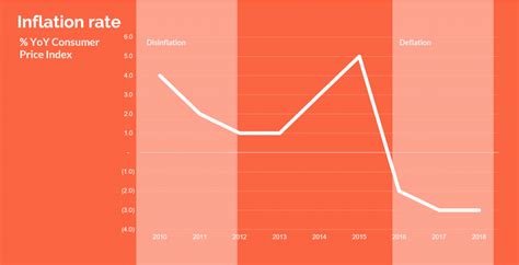 Disinflation: Meaning, Causes, Impacts — Penpoin.