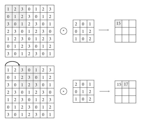 Convolution kernel to extract image features. | Download Scientific Diagram