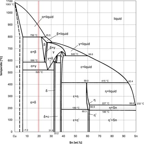 Binary phase diagram of copper-tin under non-equilibrium conditions as... | Download Scientific ...