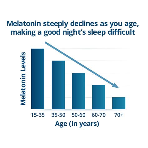 Dosage Chart For Melatonin