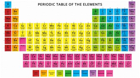 Periodic Table with Atomic Mass