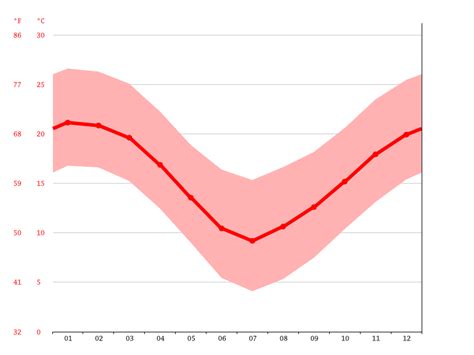 Salamanca climate: Average Temperature, weather by month, Salamanca weather averages - Climate ...