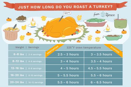 turkey cooking times per pound calculator