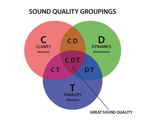 Good Sound Quality consists of 3 pillars - Clarity, Dynamics & Tonality