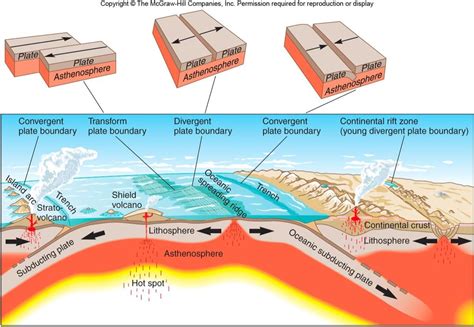 Plate boundaries, Island arc, Flashcards