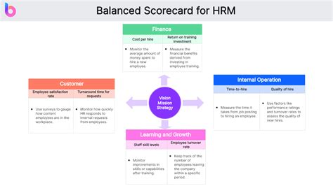 Balanced Scorecard in HRM: Supercharge Your Productivity