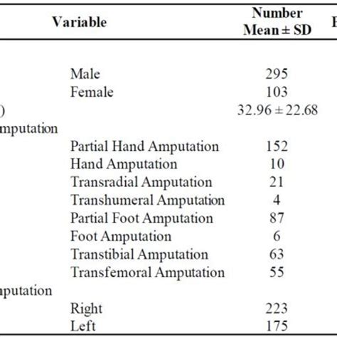 represents the annual distribution of amputations at each level ...