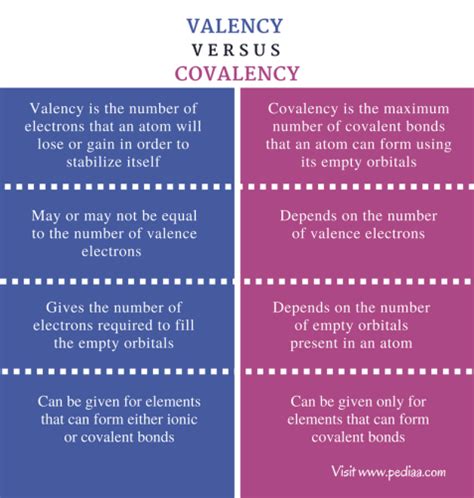 Difference Between Valency and Covalency | Definition, Properties, Examples