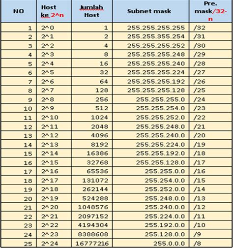 Pengertian Subnetting Fungsi Cara Menghitung Hal Yang Diperlukan ...