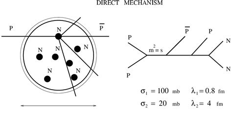 Direct mechanism of antiproton production. | Download Scientific Diagram