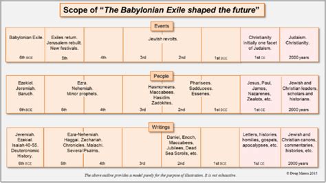 The Babylonian Exile Shaped the Future [of Prophetic Speculation ...