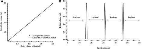 (A) Average bolus volume graph for 0.1 ml, 1 ml, and 2 ml of bolus dose ...