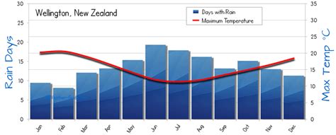 Wellington Weather Averages