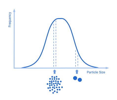 What is particle size distribution?