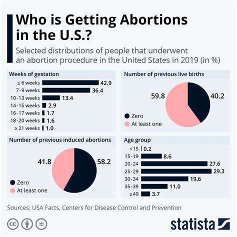 Against Abortion Statistics