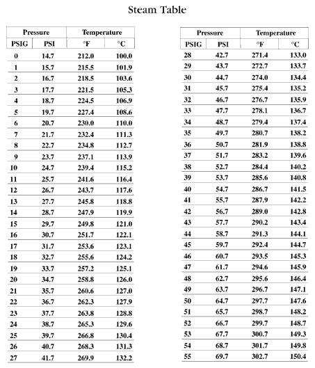 steam temperature chart