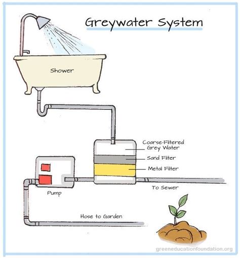 4 Smart Systems For Reusing Grey Water - Architecture Diy | Grey water system diy, Water ...