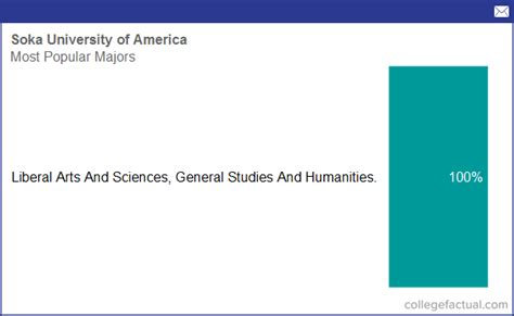 Soka University of America, Majors & Degree Programs