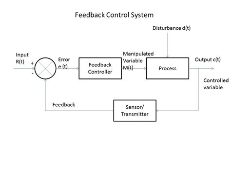 Instrumentation and Control Engineering: Feedback control system or closed loop control system