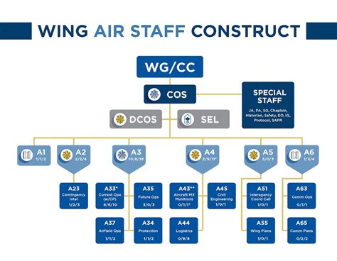 Air Force transitions to A-Staff structure for air expeditionary wings > Air Force > Article Display